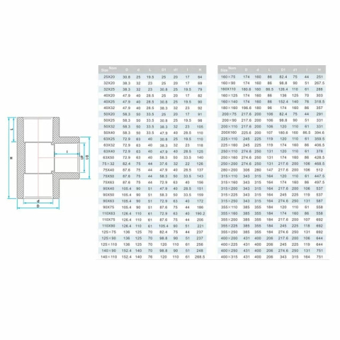 Trójnik redukcyjny PVC-U 90º KW/KW/KW PN10 d50x25x50 mm