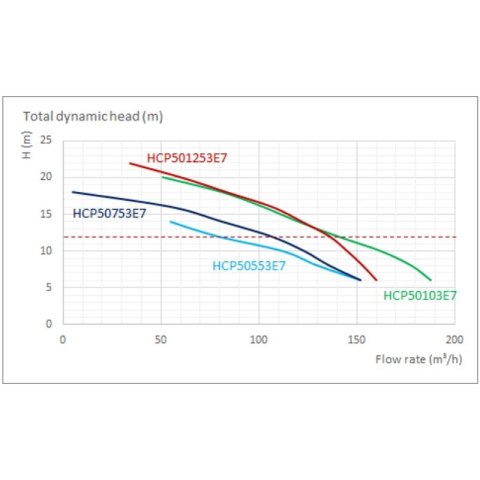 Pompa do basenu Hayward HCP501253E7 (380V, 135 m3/h, 12.5 KM) Hayward
