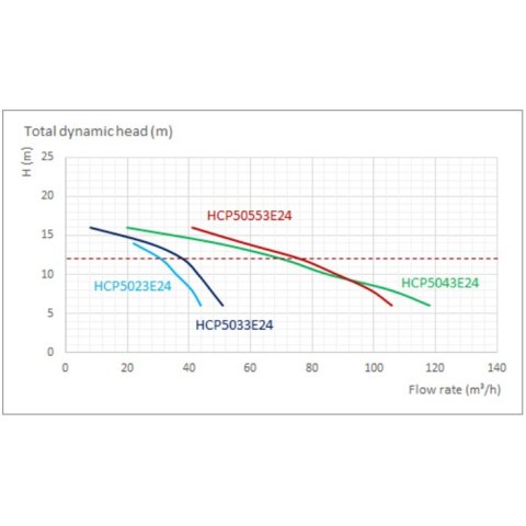 Pompa do basenu Hayward HCP5033E24 (380V, 27 m3/h, 3 KM) Hayward