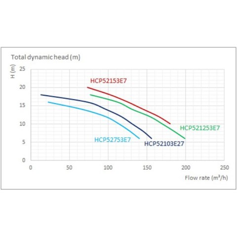 Pompa do basenu Hayward HCP521253E7 (380V, 131 m3/h, 12.5 KM) Hayward