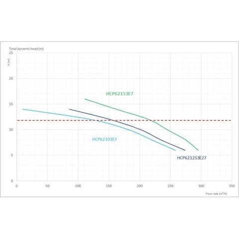 Pompa do basenu Hayward HCP62153E7 (380V, 221 m3/h, 15 KM) Hayward