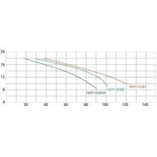Pompa do basenu Hayward HCP11553E7 KT510T2.B IE3 (380V, 70 m3/h, 5.5 KM) Hayward