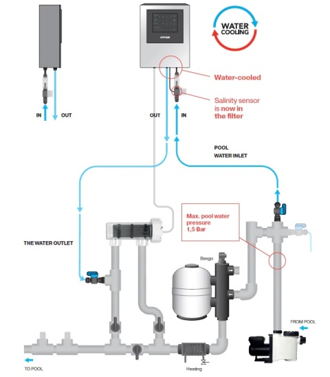 Aseko ASIN Salt 25, elektrolizer basenowy do dezynfekcji wody solą, zintegrowany pomiar zasolenia, do basenów 50 m³
