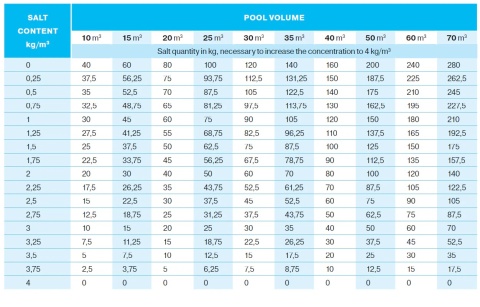 ASIN AQUA Salt tabela zasolenia