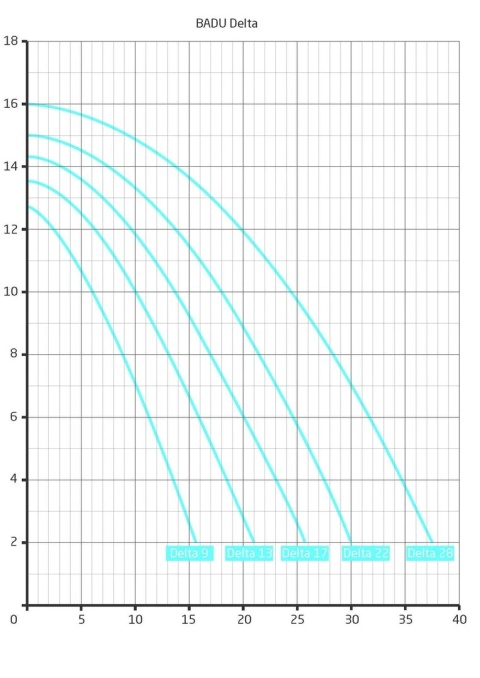 Pompa filtracyjna Speck BADU Delta 17 (210.3170.037), 17 m³/h, 0.55 kW, 400V.