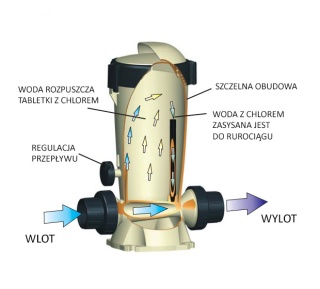 Dossi-3 AstralPool - dozownik chloru i bromu off-line by-pass 3,5kg 24430