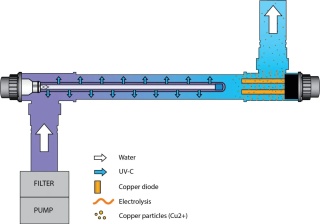 Lampa UV-C do basenu Blue Lagoon 75 W, 23 m3/h (63 mm x 1 1/2" KW x GW, 2bar)